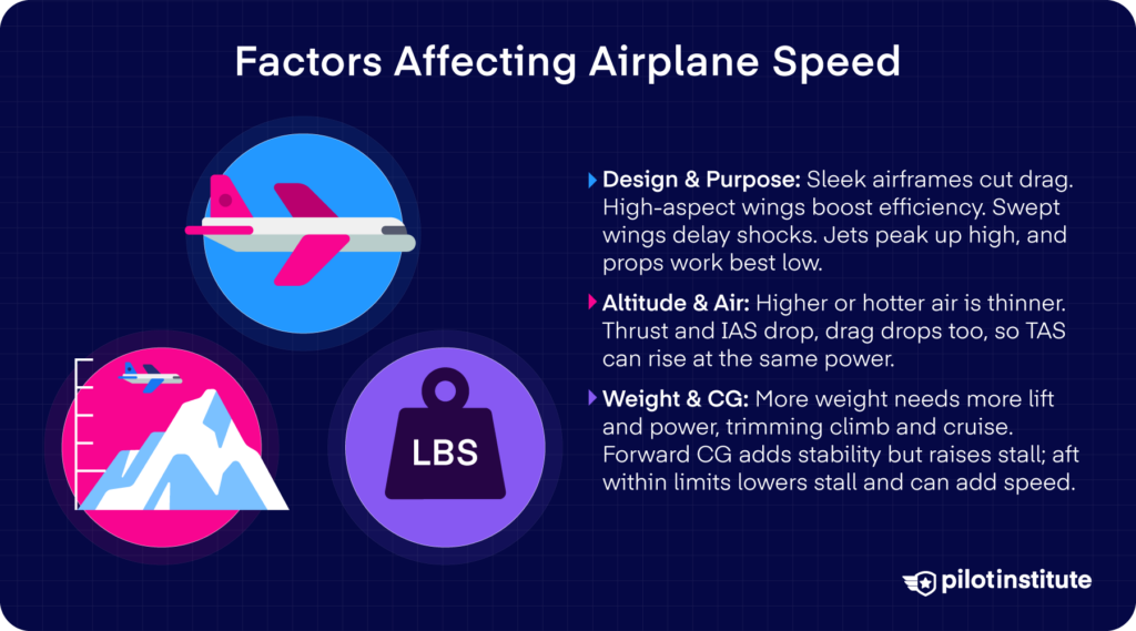 Icons of an airplane, mountains, and a weight illustrate how design, altitude, and weight affect airplane speed.
