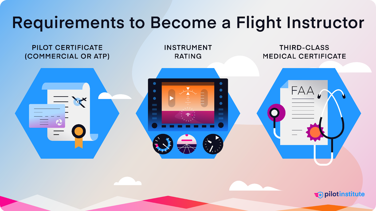 A graphic depicting the three requirements to become a flight instructor.