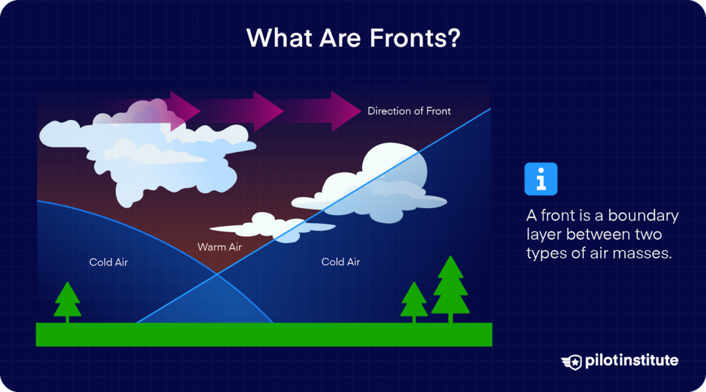 Illustration showing a weather front where cold air advances under warm air, creating a boundary layer with cloud formation. Arrows indicate the direction of the front's movement.