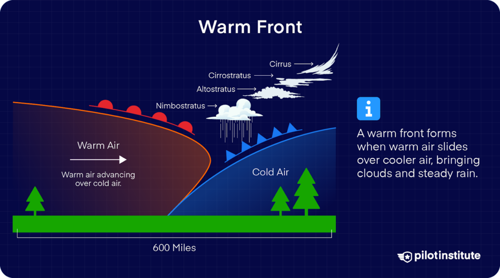 Diagram of a warm front showing warm air gradually rising over a cold air mass, producing layered clouds and steady rain. Cloud types include cirrus, cirrostratus, altostratus, and nimbostratus.