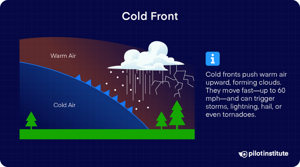 Diagram of a cold front showing cold air undercutting and lifting warm air, producing towering clouds, heavy rain, lightning, and storm activity.