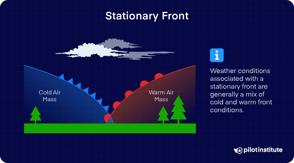 Diagram of a stationary front showing cold and warm air masses meeting without movement, with layered clouds forming above the boundary.
