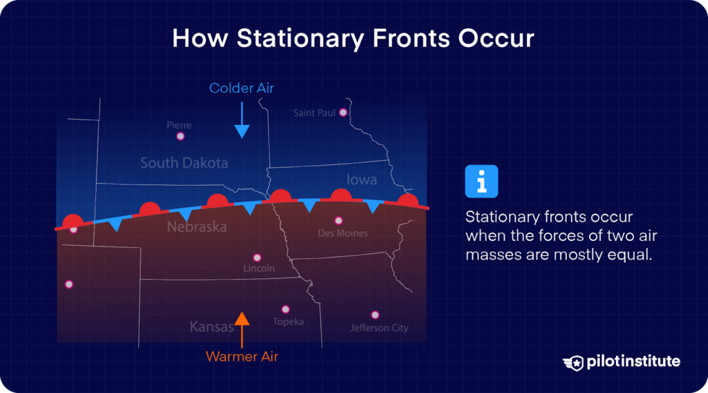 Map showing a stationary front across the central U.S. with cold air to the north and warm air to the south, where the air masses are equal in strength and the front remains stalled.