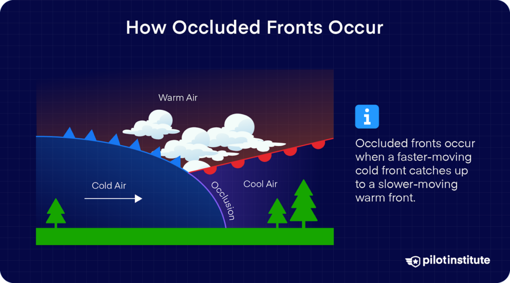 Diagram showing an occluded front where a cold front overtakes a warm front, lifting warm air above layers of cool and cold air, with cloud formation above.