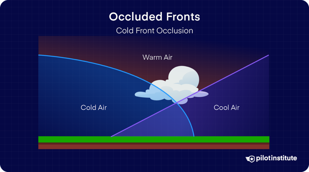 Diagram of a cold front occlusion showing cold air pushing beneath warm air and overtaking a cooler air mass, lifting the warm air above both.