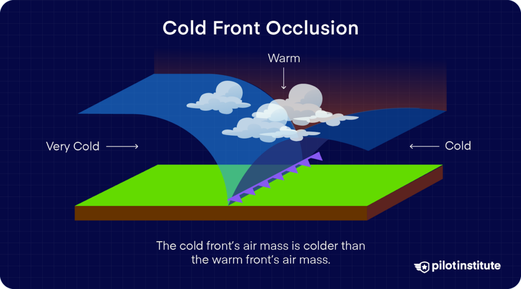 3D diagram of a cold front occlusion where very cold air undercuts both warm and cool air masses, lifting the warm air above and forming layered clouds.