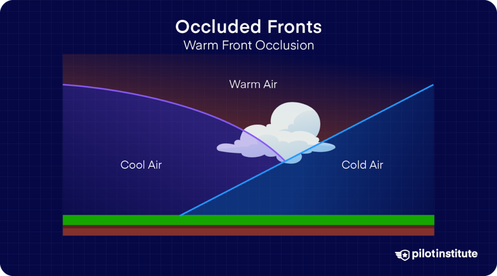 Diagram of a warm front occlusion showing cool air behind the front overtaking colder air ahead, forcing warm air aloft and forming clouds.