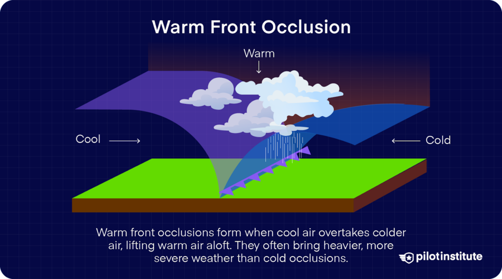 Illustration of a warm front occlusion showing warm air lifted over a cold and cool air mass, producing thick clouds and heavy precipitation.