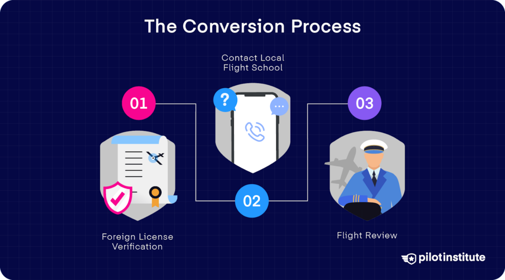 Three-step visual diagram of the FAA foreign pilot license conversion process: 1) Foreign license verification, 2) Contact a local flight school, and 3) Complete a flight review with a certified instructor.