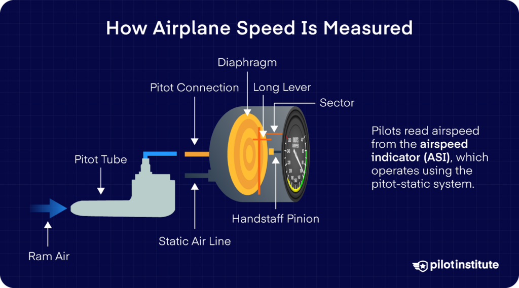 A diagram showing how a pitot tube, static line, and diaphragm inside an airspeed indicator work together to measure airplane speed.