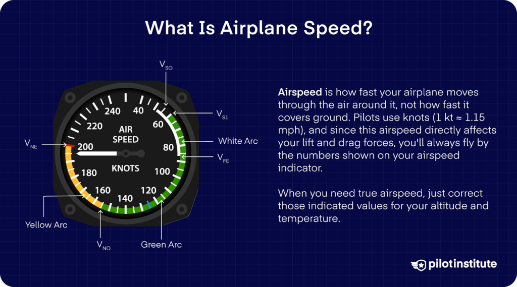 A diagram of an airspeed indicator with colored arcs and labeled V-speeds, alongside text explaining what airspeed means.
