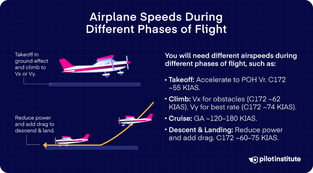 Illustration of airplane speed targets for takeoff, climb, cruise, and landing, with example C172 airspeeds listed for each phase of flight.