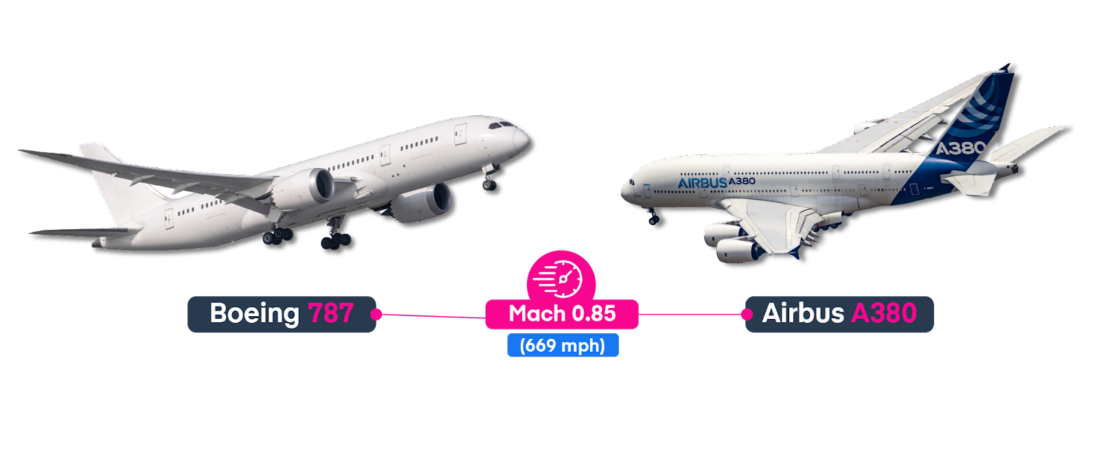 Boeing 787 and Airbus A380.
