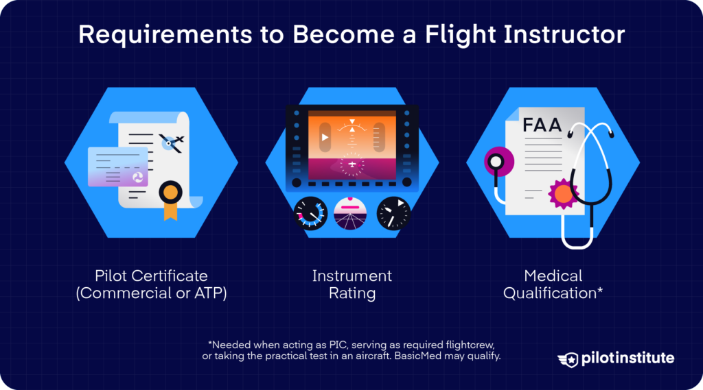Illustration showing the pilot certificate, instrument rating, and medical qualifications needed to become a flight instructor.