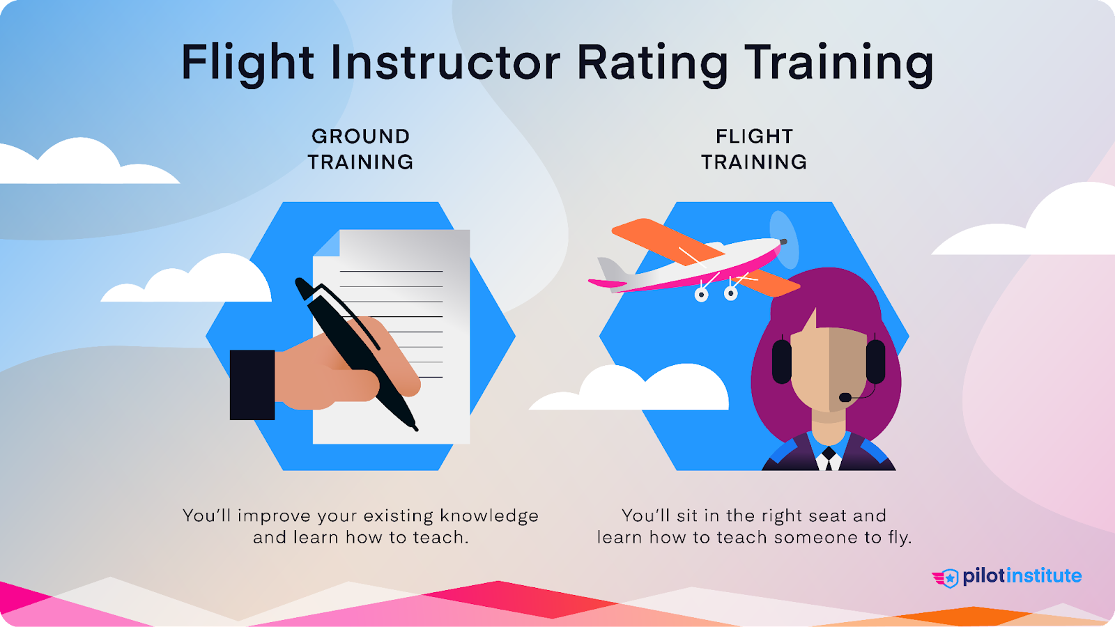 A graphic depicting the two parts of. flight instructor rating training.
