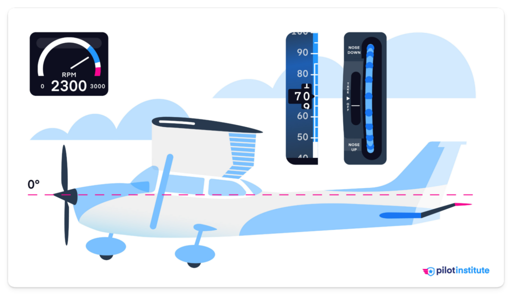 A diagram depicting a Cessna 172 level at 70 knots, 2300 RPM, and nose-up elevator trim.