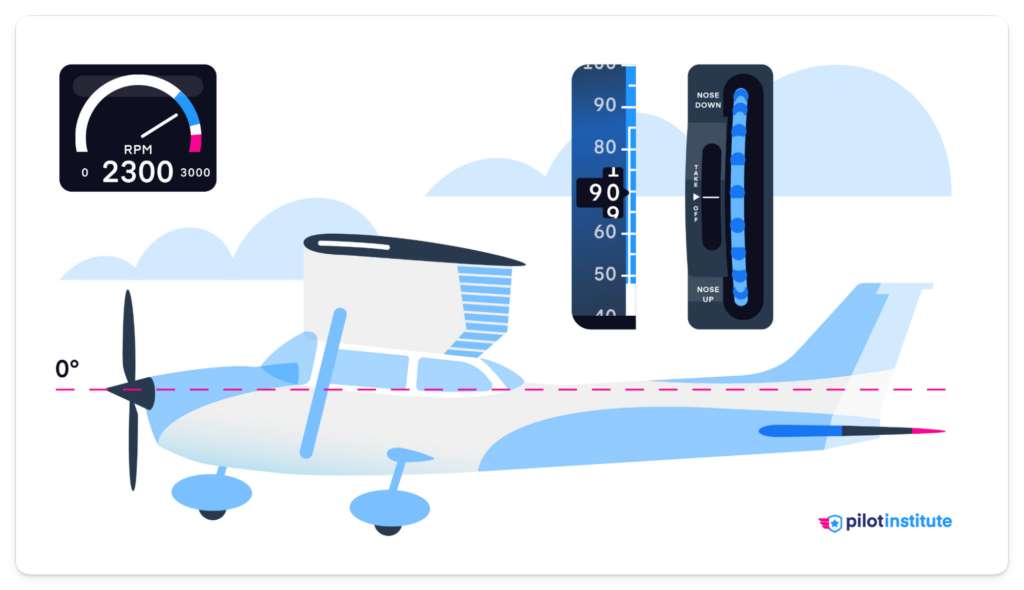 A diagram depicting a Cessna 172 in level flight at 90 knots, 2300 RPM, and neutral elevator trim.