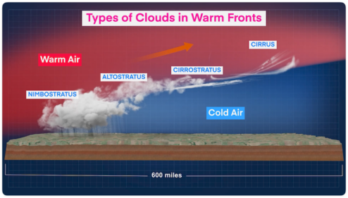 Weather Fronts Explained (Cold, Warm, Stationary, Occluded) - Pilot ...