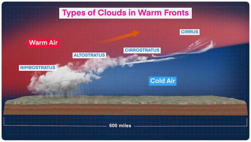 A 3D render depicting the types of clouds in warm fronts.