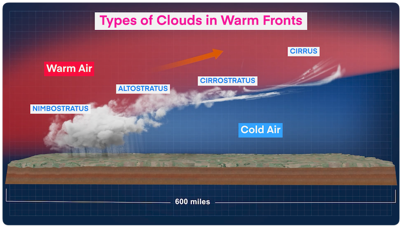 Weather Fronts Explained Cold Warm Stationary Occluded Pilot 