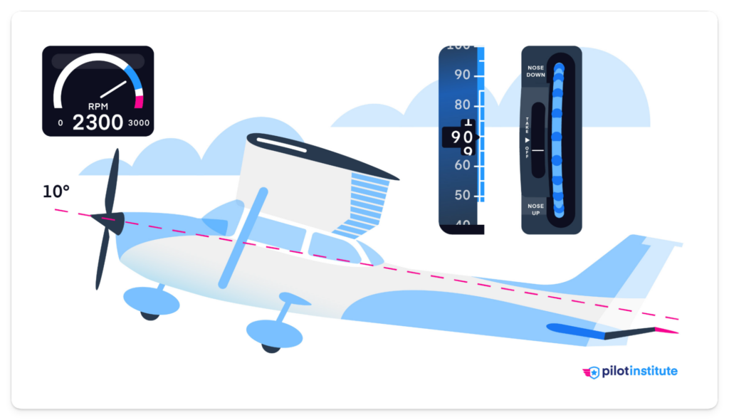 A diagram depicting a Cessna 172 climbing at 90 knots, 2300 RPM, and nose-up elevator trim.