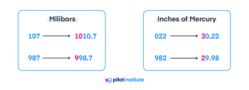 A diagram that shows how to convert pressure from a station plot to usable pressure settings.