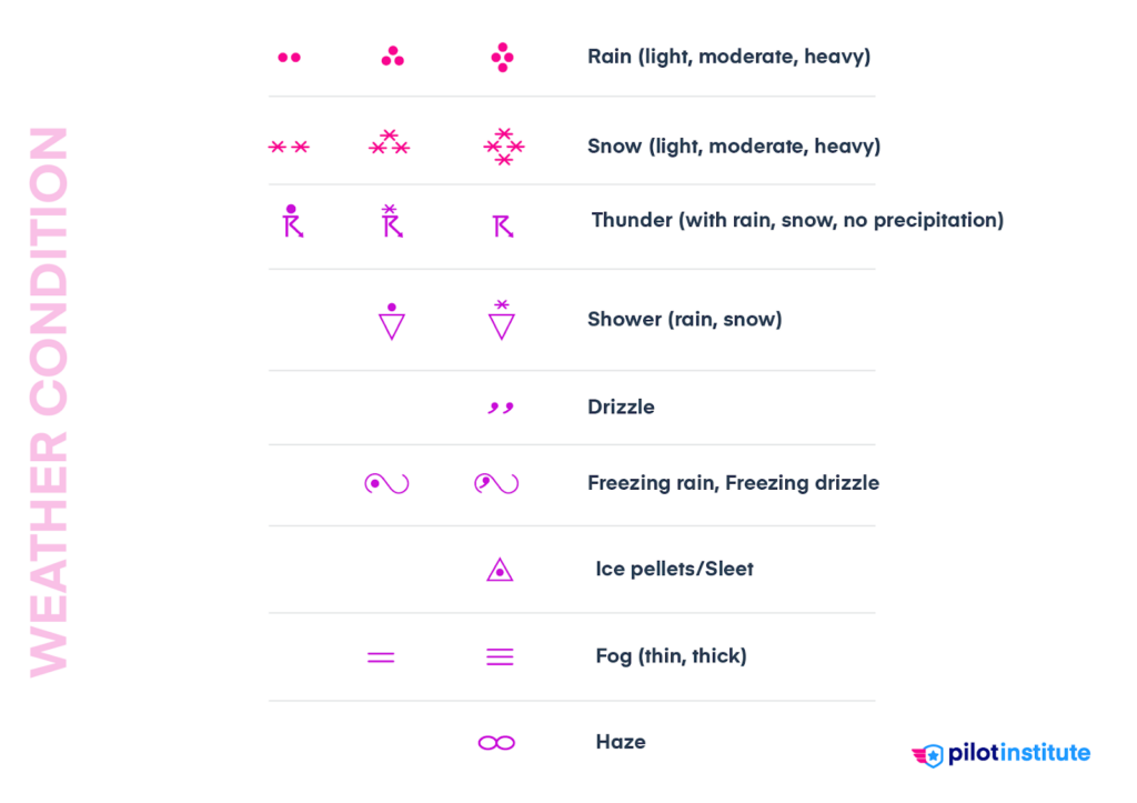 A diagram of weather condition symbols.