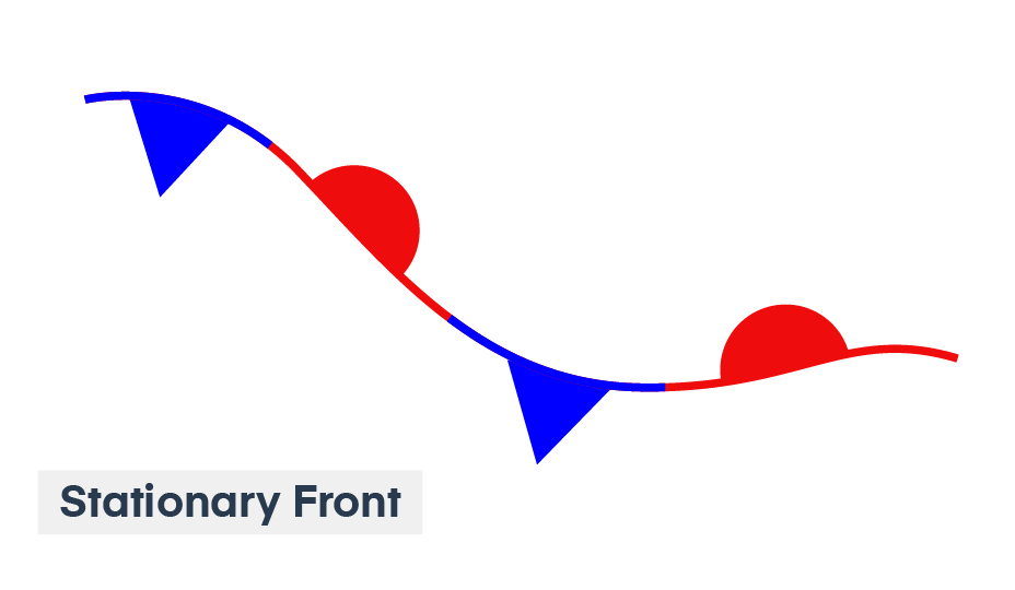 Stationary front symbol.