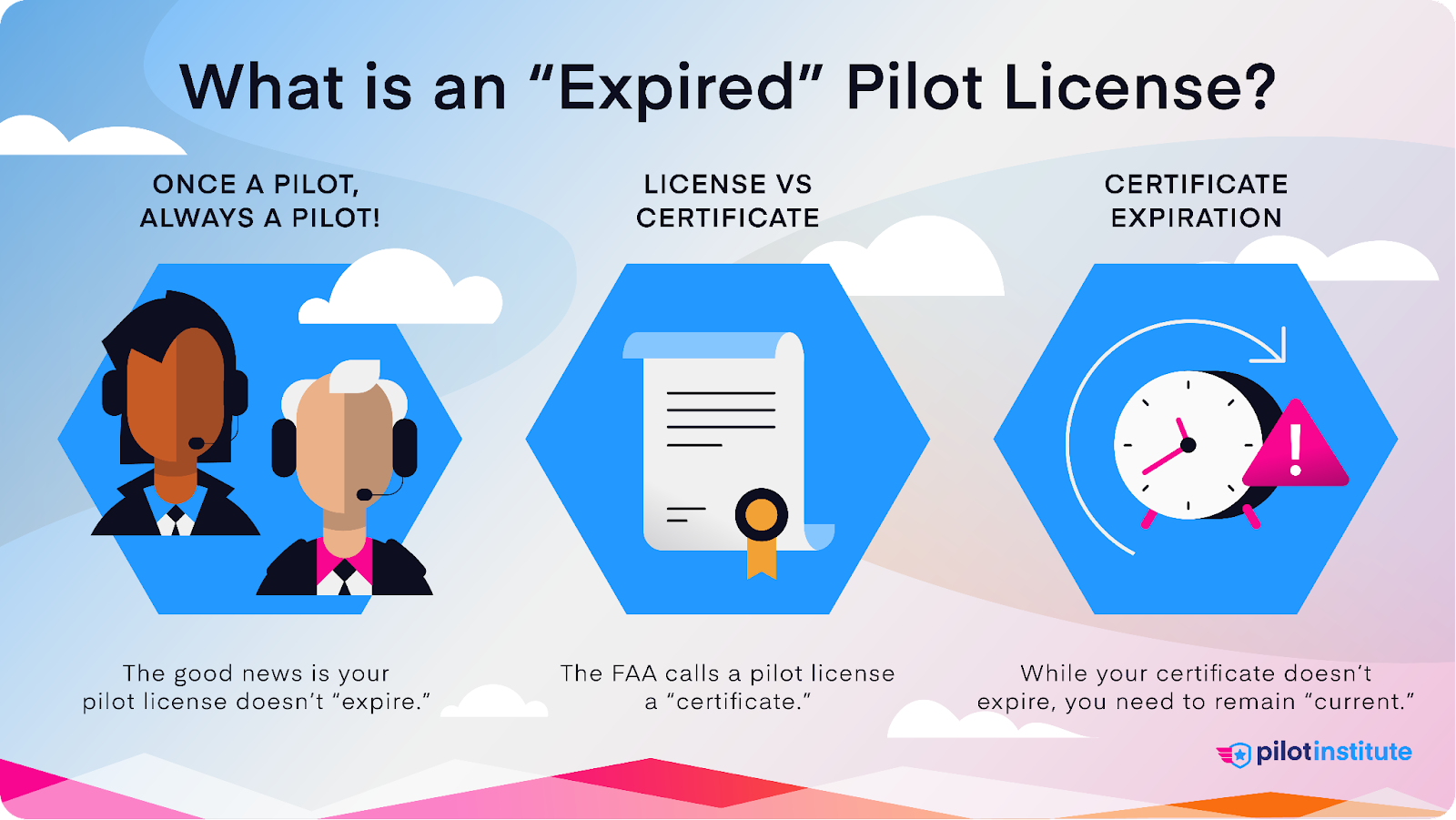 A diagram describing what it means if your pilot license is expired.