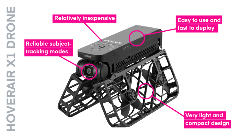 The Hoverair X1 drone with text pointing out the four pros.