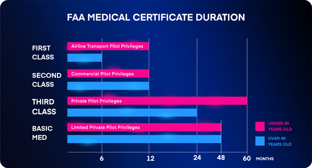 FAA Medical Certificate Duration graphic. Shows the validity of each type of medical certificate.