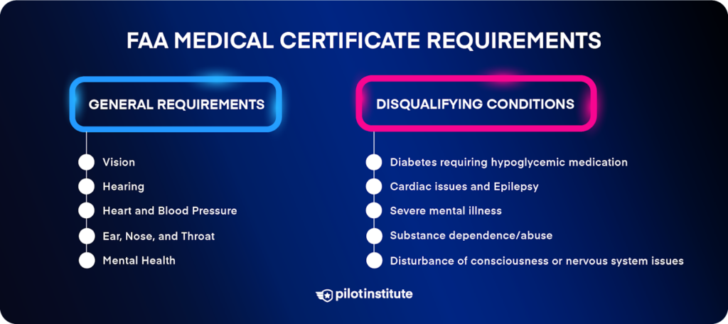 FAA Medical Certificate Requirements infographic. Depicts the general requirements and disqualifying conditions related to obtaining an FAA medical certificate.