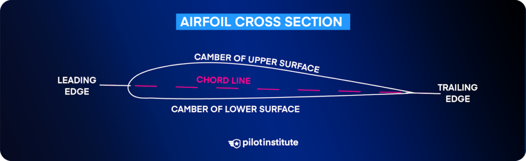 An airfoil cross section, indicating camber.