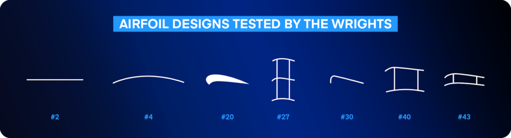 Seven airfoil shapes that the Wright Brothers tested.