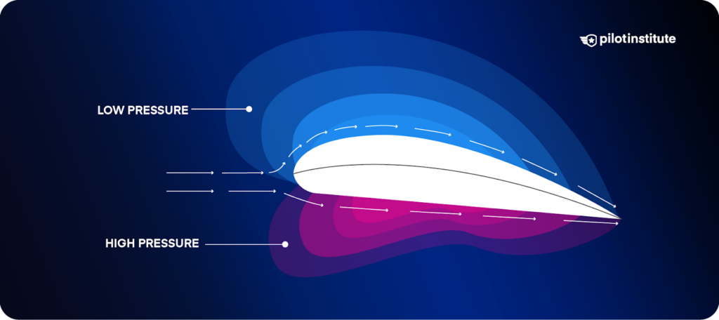 An airfoil with an area of low pressure on top and an area of high pressure underneath.