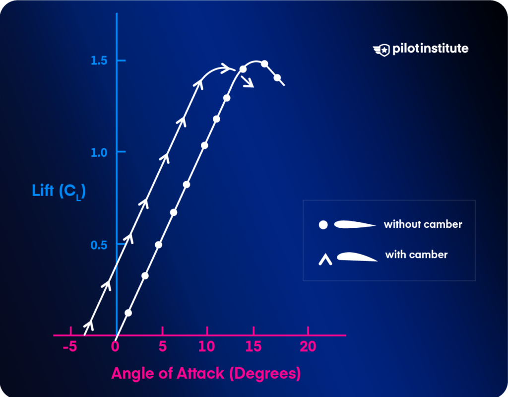 A chart comparing lift vs. angle of attack for cambered and non-cambered airfoils.