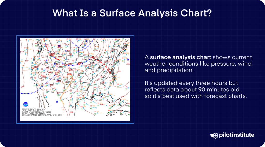 Infographic showing a sample NWS surface analysis chart of the U.S. with text explaining it displays current conditions like pressure, wind, and precipitation, updated every three hours.