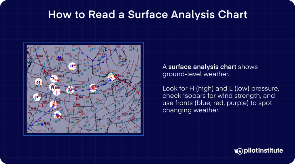 Infographic showing a full NWS surface analysis chart with text explaining to look for H and L pressure centers, isobars for wind strength, and colored fronts for changing weather.