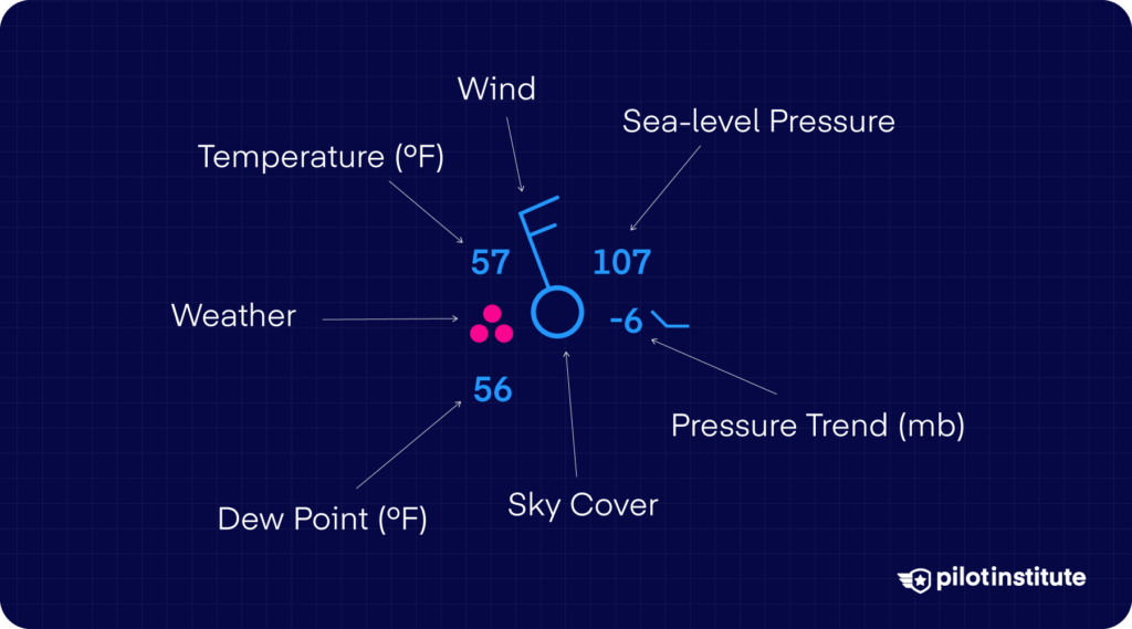 Labeled diagram of an NWS station plot showing the positions of wind barb, temperature (57°F), dew point (56°F), sea-level pressure (107), pressure trend (-6), weather symbol, and sky cover circle.