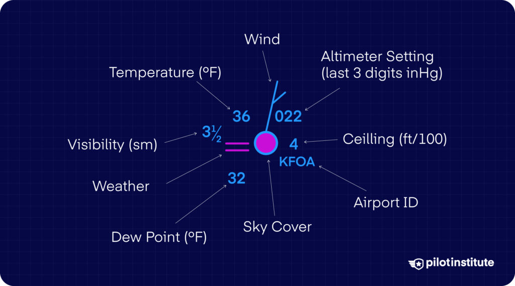 Labeled diagram of an Aviation Weather Center station plot showing wind barb, temperature (36°F), dew point (32°F), visibility (3½ sm), altimeter setting (022), ceiling (400 ft), sky cover circle, weather symbol, and airport ID (KFOA).
