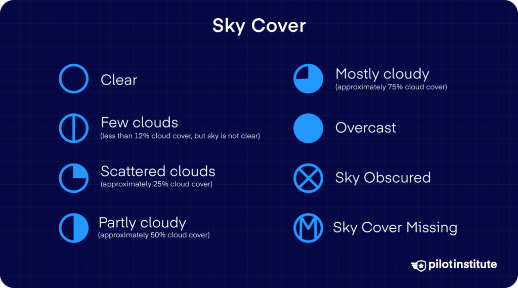 Chart showing eight sky cover symbols ranging from clear (empty circle) through few clouds, scattered, partly cloudy, mostly cloudy, and overcast (filled circle), plus symbols for sky obscured and sky cover missing.