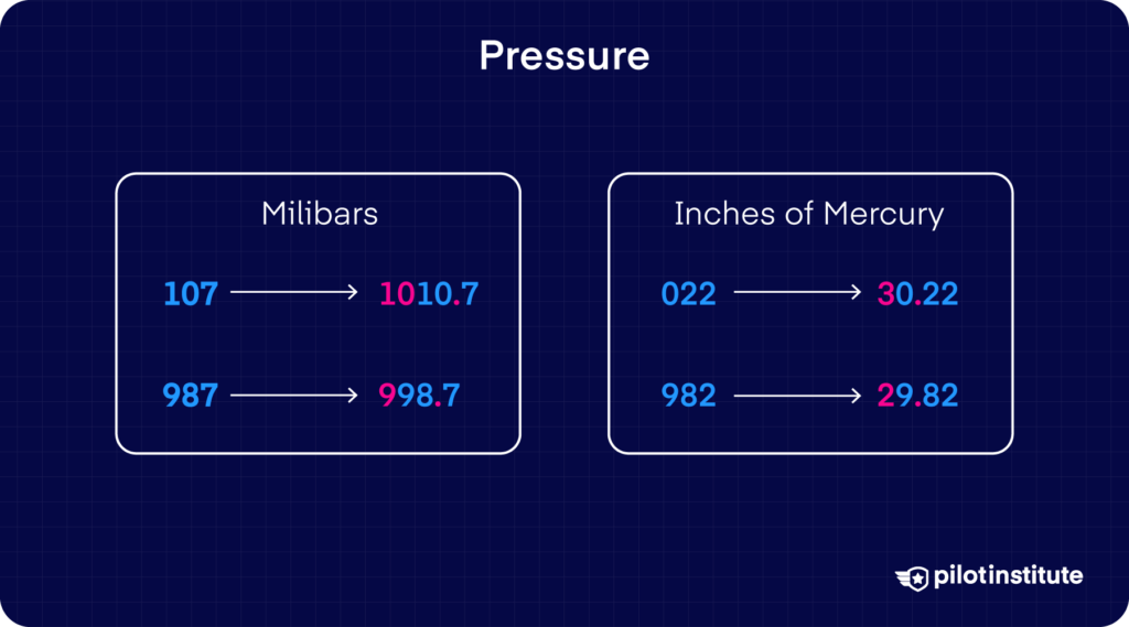 Infographic showing how to decode station plot pressure readings, with examples converting 107 to 1010.7 mb and 987 to 998.7 mb in millibars, and 022 to 30.22 inHg and 982 to 29.82 inHg.