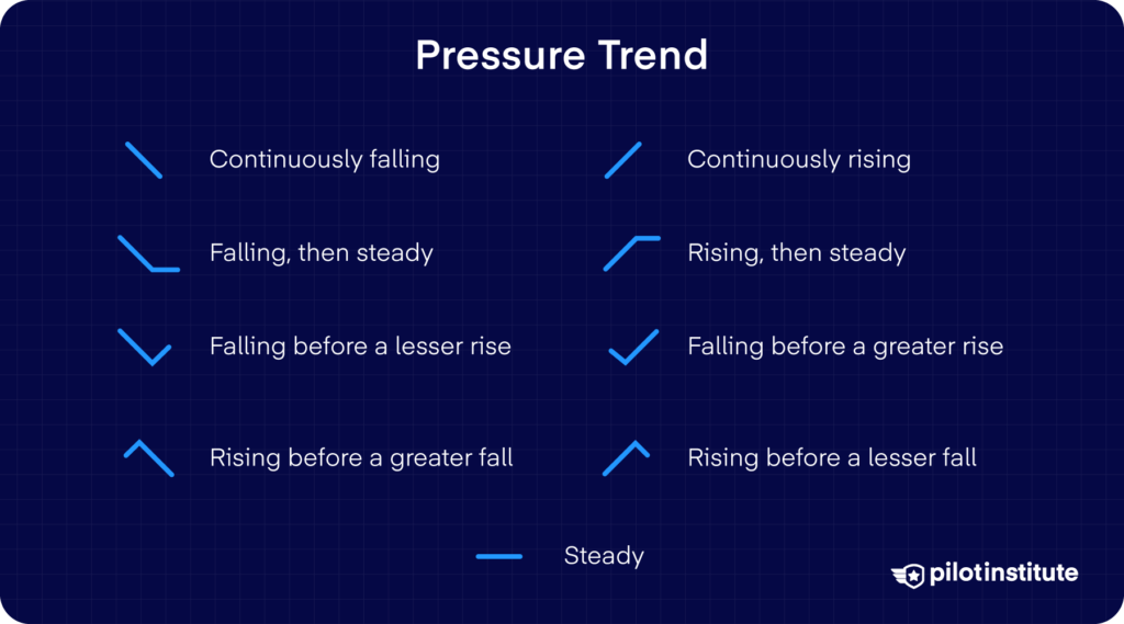 Chart showing nine pressure trend symbols including continuously falling, continuously rising, falling then steady, rising then steady, falling before a lesser rise, falling before a greater rise, rising before a greater fall, rising before a lesser fall, and steady.