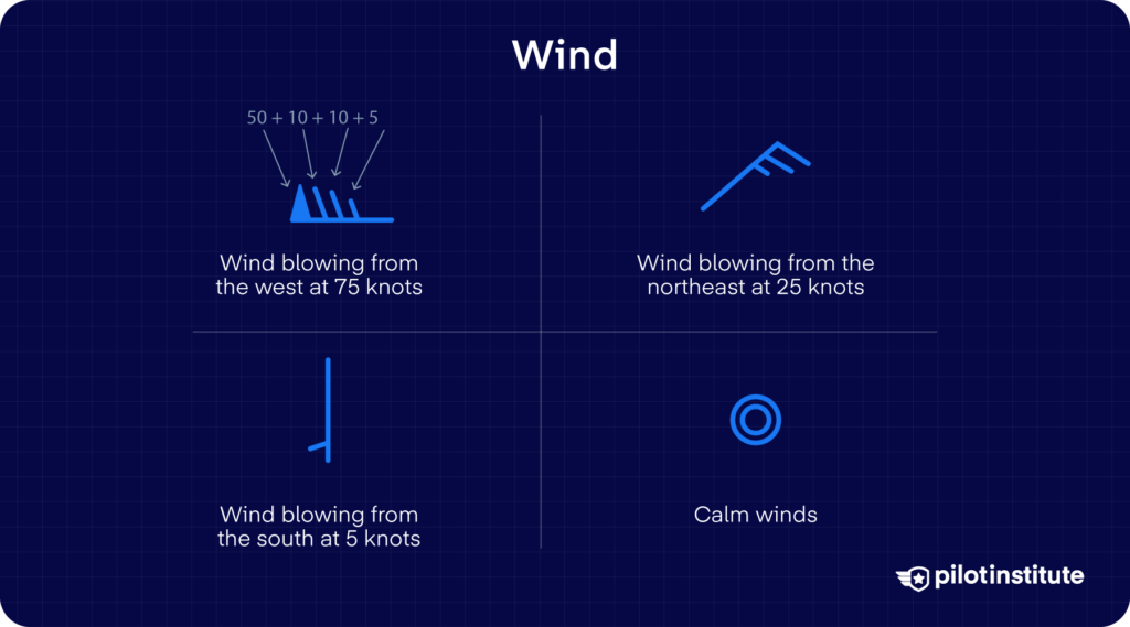 Infographic showing four wind barb examples: 75-knot wind from the west (flag + long lines + short line), 25-knot wind from the northeast, 5-knot wind from the south, and a calm wind symbol (circle with inner circle).