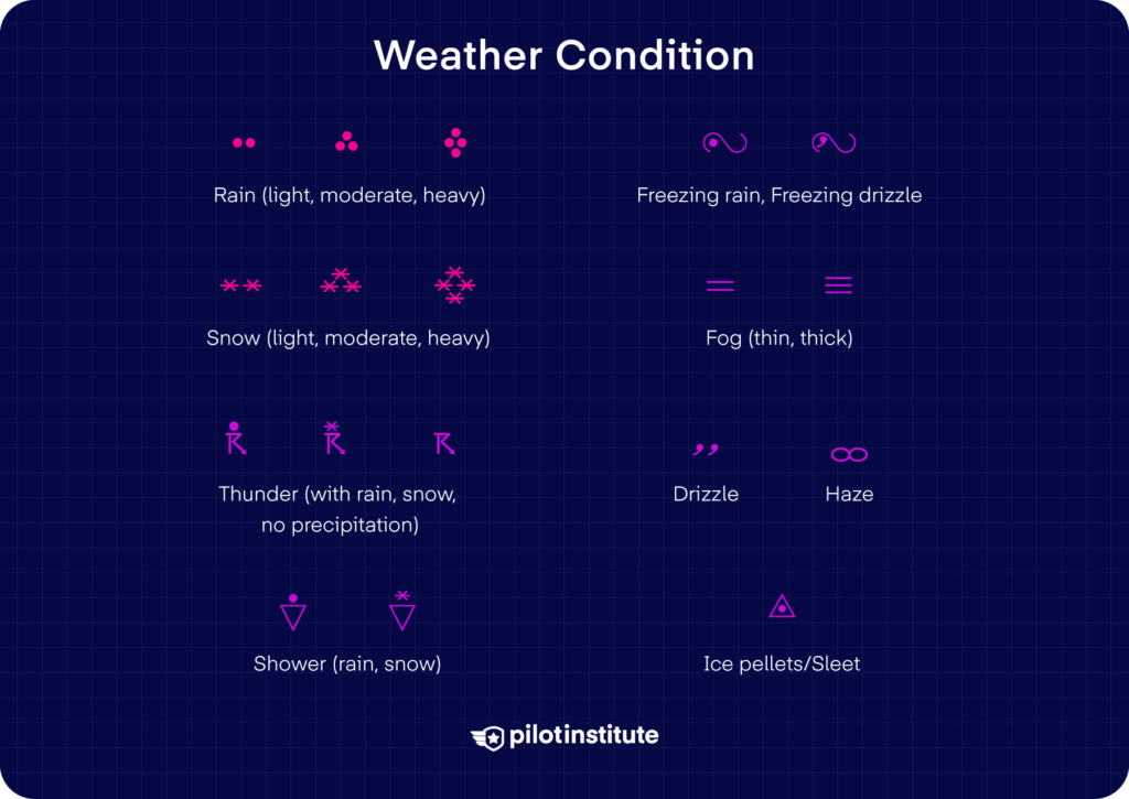 Chart of common weather condition symbols including rain (light, moderate, heavy), snow (light, moderate, heavy), thunderstorms (with rain, snow, no precipitation), showers (rain, snow), freezing rain, freezing drizzle, fog (thin, thick), drizzle, haze, and ice pellets/sleet.