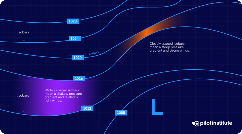 Infographic showing curved isobar lines labeled from 1008 to 1028 mb, with annotations explaining that closely spaced isobars indicate steep pressure gradients and strong winds, while widely spaced isobars indicate light winds, with a red "L" marking a low-pressure center.