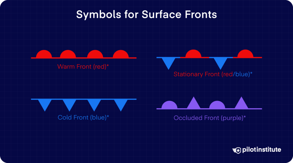 Infographic showing four front symbols: warm front (red line with semicircles), cold front (blue line with triangles), stationary front (alternating blue triangles and red semicircles on opposite sides), and occluded front (purple line with alternating triangles and semicircles).