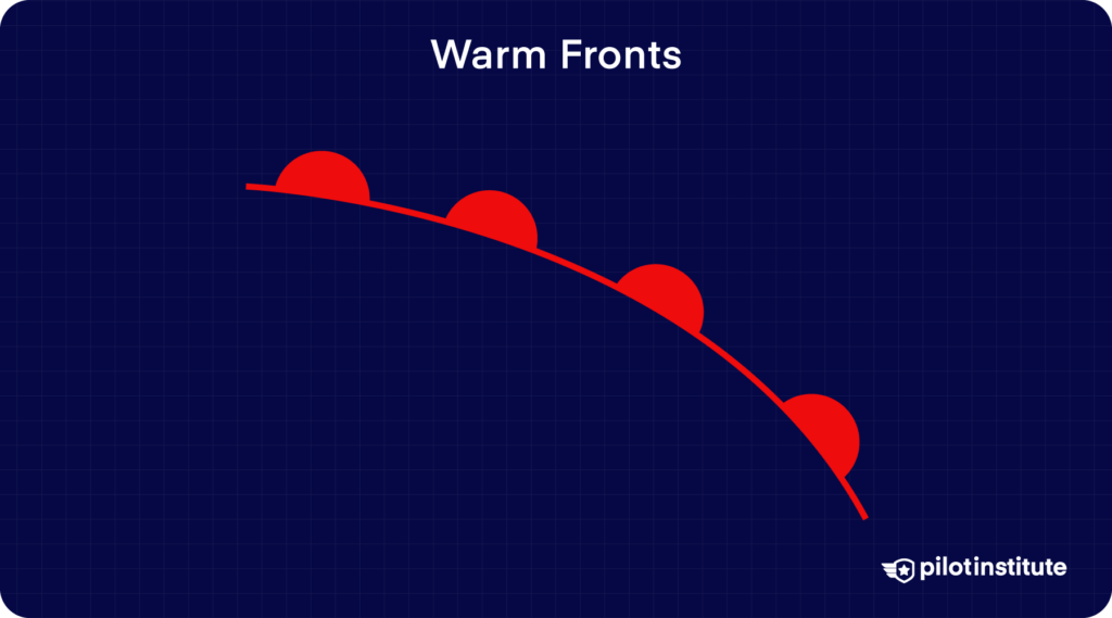 Infographic showing a red curved line with semicircles representing a warm front symbol on a surface analysis chart.