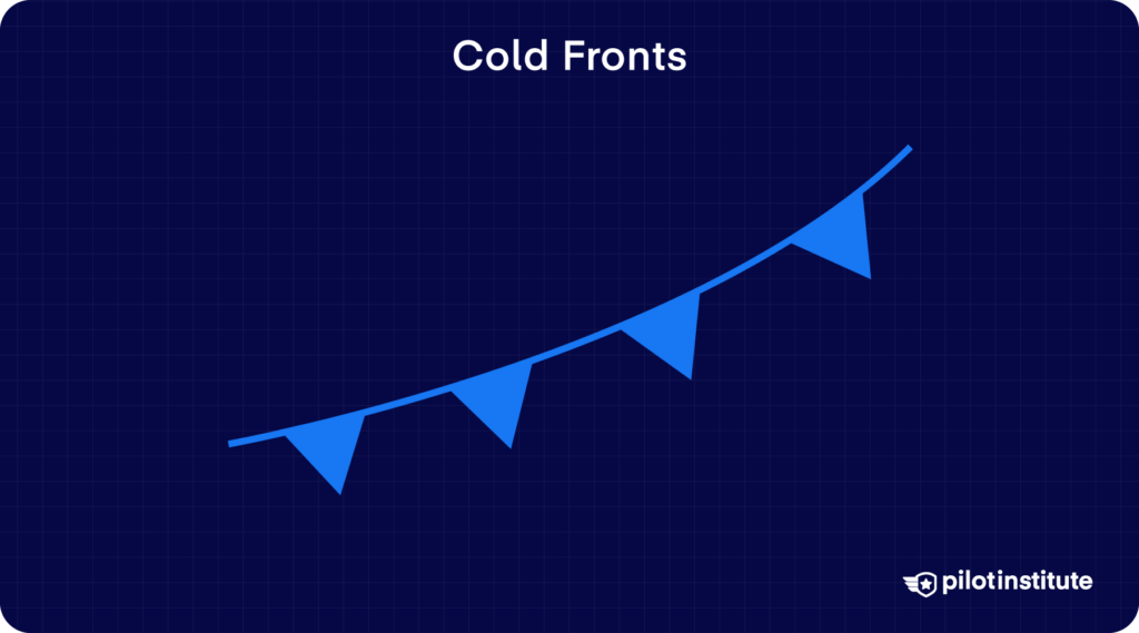 Infographic showing a blue curved line with triangular spikes representing a cold front symbol on a surface analysis chart.