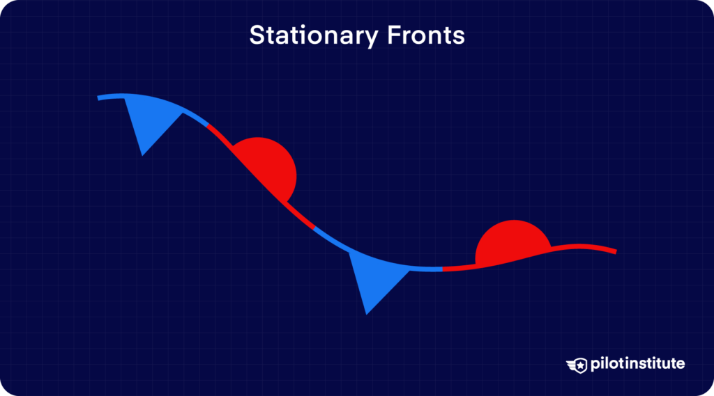 Infographic showing a curved line with alternating blue triangles and red semicircles on opposite sides representing a stationary front symbol.